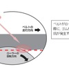 コンベヤベルトによるローラー乗り越えによるエネルギーロスのイメージ