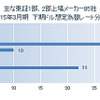 上場メーカー85社 2015年3月期 下期ドル想定為替レート分布