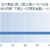 上場メーカー62社 2015年3月期 下期ユーロ想定為替レート分布