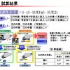 有効率の試算方法と結果を示したもの。見通しの悪い交差点ではとくに高い効果を発揮したとの結果が出た