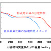 硫黄-多孔性カーボン複合体正極の放電特性