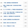 「実は高学歴」驚きの有名人ランキング（21位～30位）