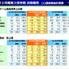 2015年3月期 第2四半期の決算報告より