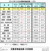 マレーシア10月の消費者物価、前月比で0.5%上昇　