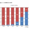 内定獲得状況の推移