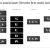 メルセデスベンツの新呼称のラインナップ図