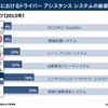 新車におけるドライバーアシスタントシステムの装着率
