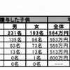 子どもが住宅を購入した際の平均贈与額