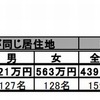 親子の居住地別の贈与額