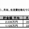 現在の貯金額や月収、生活費