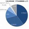 FTTH回線事業者の契約数シェア