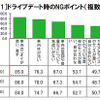 20～30代独身女性300名に聞いた「ドライブデート実態調査」の結果