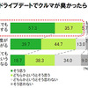 20～30代独身女性300名に聞いた「ドライブデート実態調査」の結果