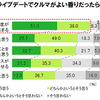 20～30代独身女性300名に聞いた「ドライブデート実態調査」の結果