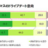 20～30代独身女性300名に聞いた「ドライブデート実態調査」の結果