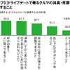 20～30代独身女性300名に聞いた「ドライブデート実態調査」の結果