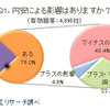 円安に関する緊急アンケート調査結果