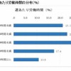 週あたり労働時間の分布