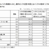 勝手なシフト変更・希望しないシフトの要求・シフト削減の頻度（業種別）