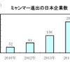 帝国データバンク調べのミャンマー進出企業の推移