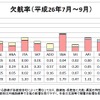 7-9月期の国内特定航空運送事業者の航空輸送サービス実績