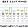 7-9月期の国内特定航空運送事業者の航空輸送サービス実績