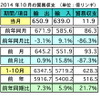 マレーシア10月の輸出…前年同期比で3.1％マイナス、対日輸出は減少