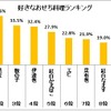 好きなおせち料理について