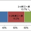 任意保険の見直し頻度