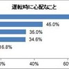 運転時に心配なこと
