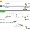 従来の踏切制御（上）とATACSによる踏切制御（下）の違い。無線通信を使って踏切の警報装置を鳴動させる。
