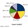 2014年第3四半期　国内サーバ市場ベンダーシェア【出荷金額】