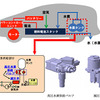 ジェイテクトが燃料電池車向けに「高圧水素供給バルブ」と「減圧弁」を開発
