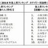 急上昇ランキング「話題の人」