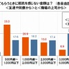 おごってもらうときに抵抗を感じない金額