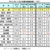 マレーシア・11月の消費者物価、前月比で0.5%上昇