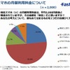 格安スマホの月額利用料金について