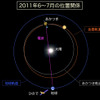 太陽の電波観測を実施した際の「あかつき」、太陽、地球の位置関係。観測には太陽観測衛星「ひので」も参加した