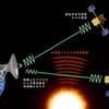 金星探査機「あかつき」を使った太陽風観測の模式図。「あかつき」から発信した電波は太陽風を通過すると変化する。この変化を解析することで、太陽風の速度を測ったり、太陽風内の密度変動をとらえたりすることができる