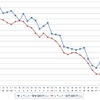 レギュラーガソリン実売価格（「e燃費」調べ）