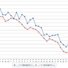ハイオクガソリン実売価格（「e燃費」調べ）