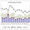 民生用電子機器国内出荷実績