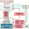 内部・八王子線の鉄道事業再構築実施計画のイメージ。四日市市が施設を保有して四日市あすなろう鉄道に無償で貸し付ける。