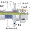 軌間可変輪軸の構造。スラスト軸受のオイルシートの部分的な欠損のほか、すべり軸受と車軸の接触部に微細な摩耗痕の発生が確認された。