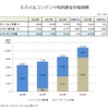 （図）一般社団法人モバイル・コンテンツ・フォーラムが公表した「モバイルコンテンツ有料課金市場規模」調査結果。2013年時点でもう77%がスマートフォンからの利用となっている