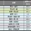 災害により長期運休中の鉄道路線（2014年12月末）。11月末に比べ約10km減少し、全体では300kmを割り込んだ。