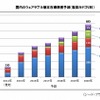 国内のウェアラブル端末市場規模予測（製品カテゴリ別）