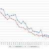 ハイオクガソリン実売価格（「e燃費」調べ）