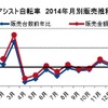 GfKジャパンが発表した電動アシスト自転車の販売動向