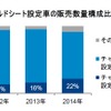 GfKジャパンが発表した電動アシスト自転車の販売動向